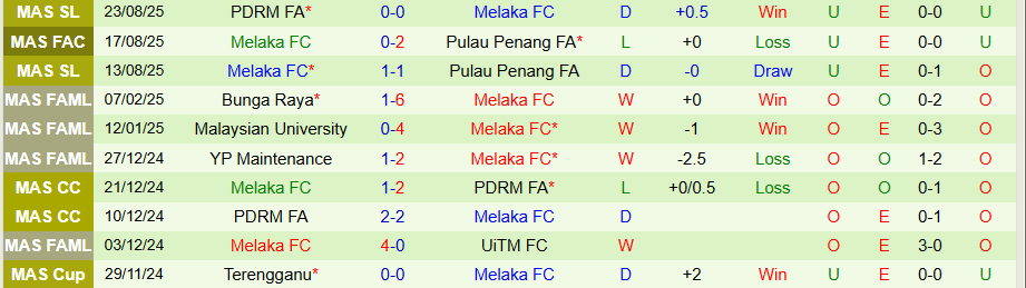Thống kê đối đầu Sabah vs Melaka và chuỗi bất bại sân khách của Melaka