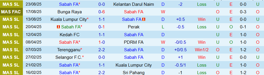 Phong độ gần đây của Sabah và Melaka, lịch sử đối đầu tại Malaysia Super League