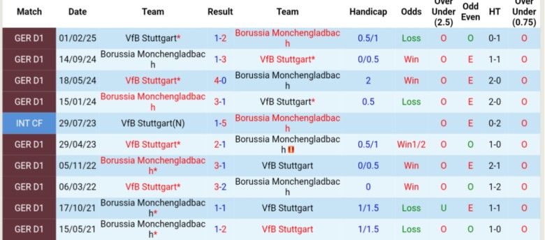 Nhận định, Soi kèo Stuttgart vs Monchengladbach, 20h30 ngày 30/8: Chủ nhà vượt trội - Ảnh 2