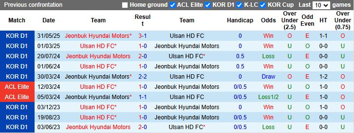 Phân tích phong độ gần đây của Ulsan Hyundai và Jeonbuk Hyundai Motors