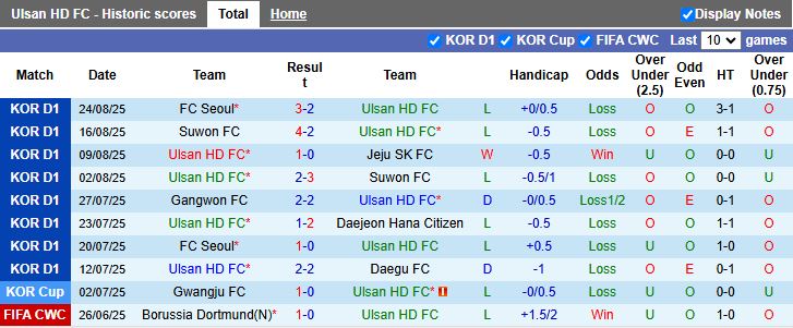 Đội hình dự kiến của Jeonbuk Hyundai Motors đối đầu Ulsan Hyundai