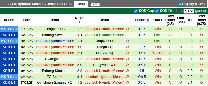 Niềm vui của các cầu thủ Jeonbuk Hyundai Motors sau bàn thắng