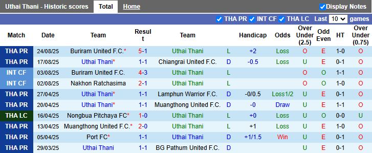 Nhận định, Soi kèo Uthai Thani vs Ayutthaya United 19h00 ngày 29/8: 3 điểm đầu tiên - Ảnh 2
