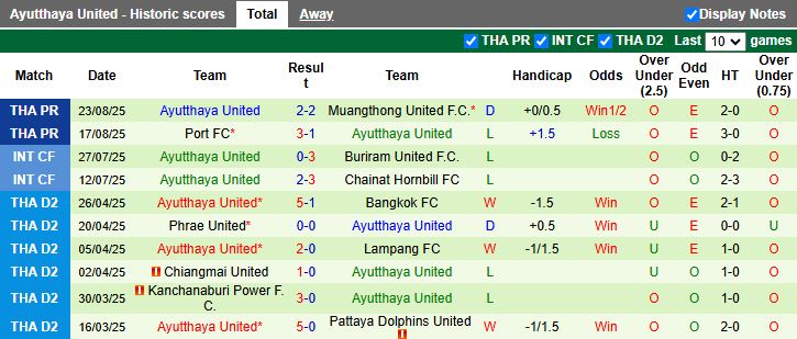 Nhận định, Soi kèo Uthai Thani vs Ayutthaya United 19h00 ngày 29/8: 3 điểm đầu tiên - Ảnh 3