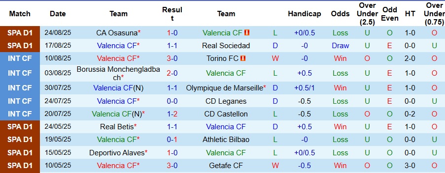 Nhận định, Soi kèo Valencia vs Getafe 2h30 ngày 30/8: Không ra về tay trắng - Ảnh 1