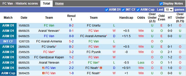 Nhận định, Soi kèo Van vs BKMA Yerevan 19h00 ngày 29/8: Tiếp tục bất bại - Ảnh 2