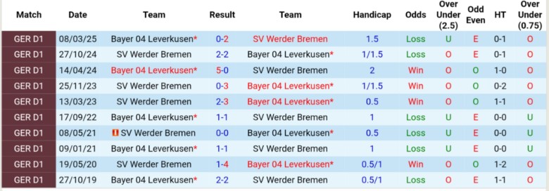 Nhận định, Soi kèo Werder Bremen vs Leverkusen, 20h30 ngày 30/8: Mở điểm mùa mới - Ảnh 2