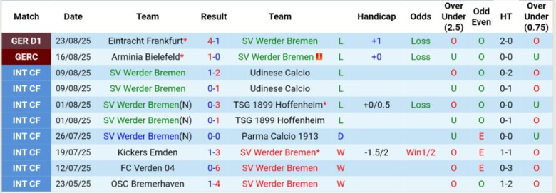 Nhận định, Soi kèo Werder Bremen vs Leverkusen, 20h30 ngày 30/8: Mở điểm mùa mới - Ảnh 3