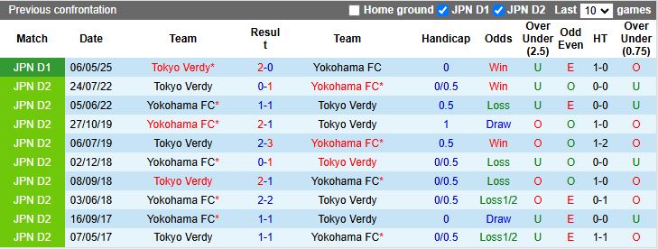 Nhận định, Soi kèo Yokohama FC vs Tokyo Verdy 16h00 ngày 30/8: Chủ nhà gặp nguy - Ảnh 1