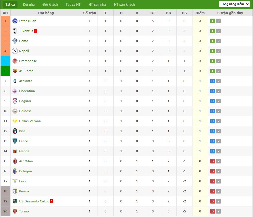 Soi kèo phạt góc Cremonese vs Sassuolo, 23h30 ngày 29/08 - Ảnh 7