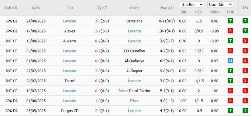 Soi kèo phạt góc Elche vs Levante, 0h30 ngày 30/08 - Ảnh 5