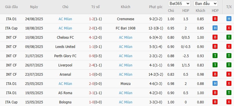 Soi kèo phạt góc Lecce vs AC Milan, 1h45 ngày 30/08 - Ảnh 5
