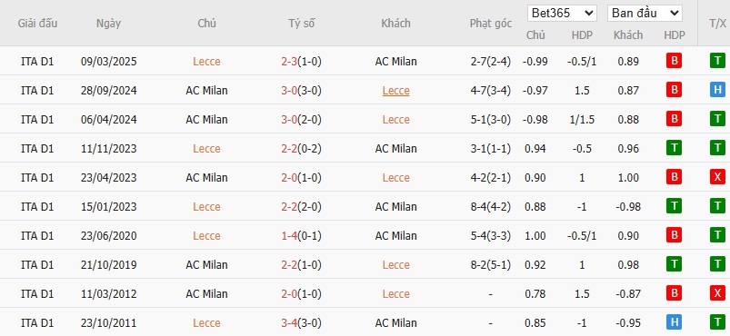 Soi kèo phạt góc Lecce vs AC Milan, 1h45 ngày 30/08 - Ảnh 6