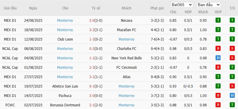 Soi kèo phạt góc Puebla vs Monterrey, 10h05 ngày 30/08 - Ảnh 3