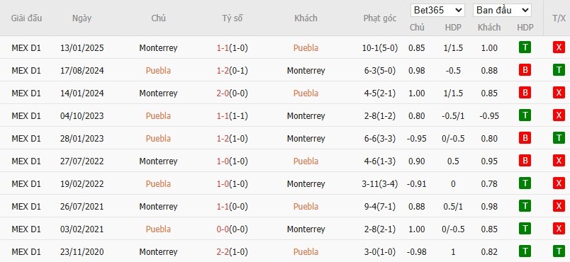 Soi kèo phạt góc Puebla vs Monterrey, 10h05 ngày 30/08 - Ảnh 4