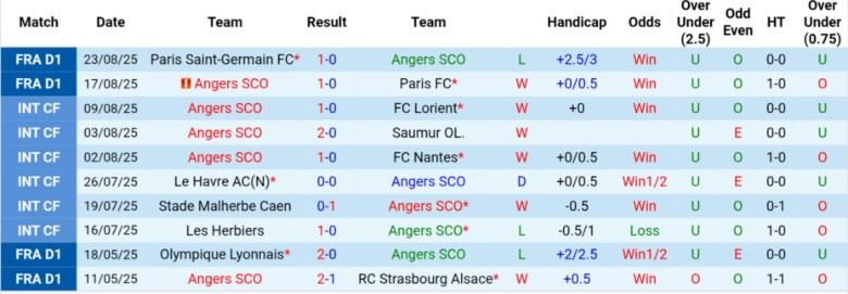 Nhận định, Soi kèo Angers vs Rennes, 20h00 ngày 31/8: Bất phân thắng bại - Ảnh 3
