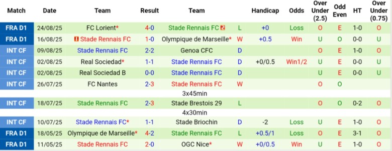 Nhận định, Soi kèo Angers vs Rennes, 20h00 ngày 31/8: Bất phân thắng bại - Ảnh 4