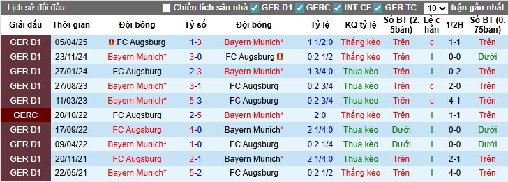 Nhận định, Soi kèo Augsburg vs Bayern Munich, 23h30 ngày 30/08: Đẳng cấp chênh lệch - Ảnh 2