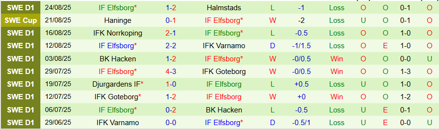 Soi kèo Brommapojkarna vs Elfsborg: kèo châu Á 0:0, xu hướng Tài, thẻ phạt dễ tăng
