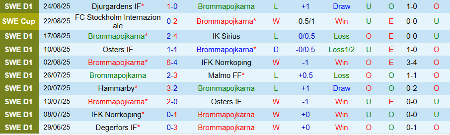 Lịch sử đối đầu Brommapojkarna vs Elfsborg: ưu thế thuộc về Elfsborg, xu hướng nhiều bàn thắng