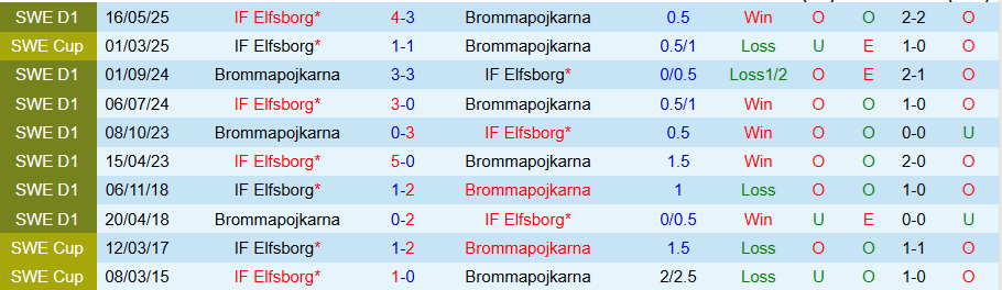 Phân tích chiến thuật: Elfsborg 3-4-3 linh hoạt trước hệ thống 4-2-3-1 của Brommapojkarna