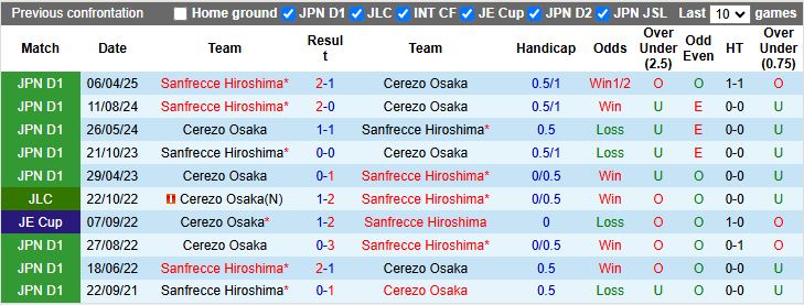 Nhận định, Soi kèo Cerezo Osaka vs Sanfrecce Hiroshima 17h00 ngày 31/8: Bại tướng quen thuộc - Ảnh 1