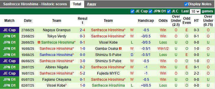 Nhận định, Soi kèo Cerezo Osaka vs Sanfrecce Hiroshima 17h00 ngày 31/8: Bại tướng quen thuộc - Ảnh 3