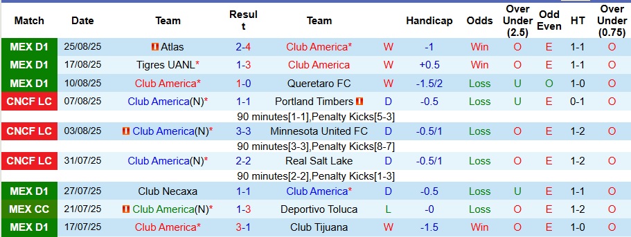 Pha ăn mừng bàn thắng của cầu thủ Club America trong một trận đấu trước đó