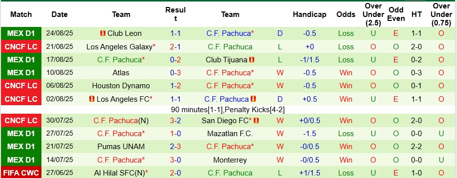 Tiền đạo Pachuca nỗ lực tấn công trong trận đấu sắp tới