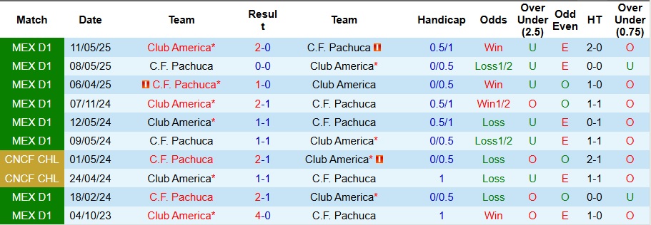 Biểu đồ so sánh phong độ thi đấu gần đây của Club America và Pachuca