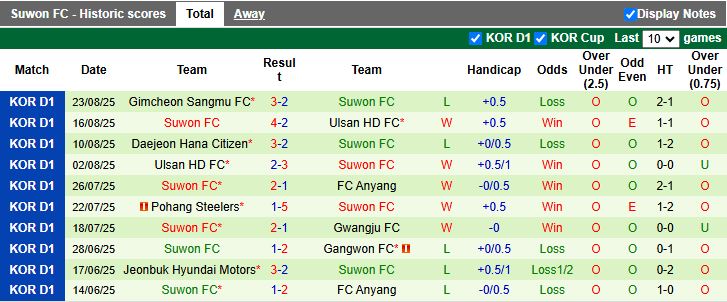 Nhận định, Soi kèo Daegu vs Suwon 17h00 ngày 30/8: Chủ nhà lép vế - Ảnh 3