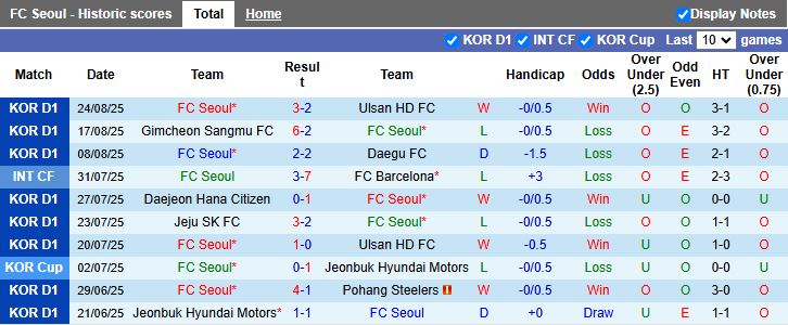Nhận định, Soi kèo FC Seoul vs Anyang 17h00 ngày 31/8: 3 điểm cho chủ nhà - Ảnh 2