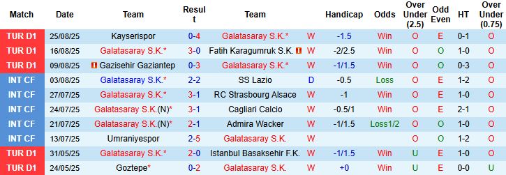 Nhận định, Soi kèo Galatasaray vs Rizespor 01h30 ngày 31/08: Sức mạnh nhà vô địch - Ảnh 3