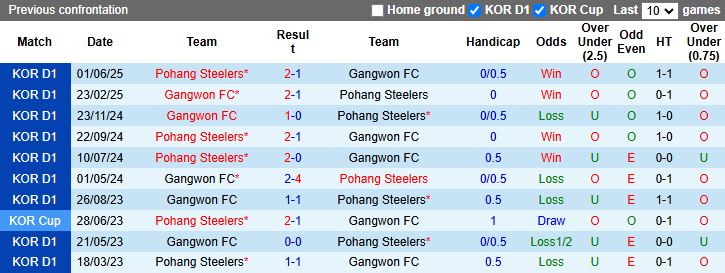 Thống kê phong độ đối đầu giữa Gangwon và Pohang Steelers trước trận đấu K League 1