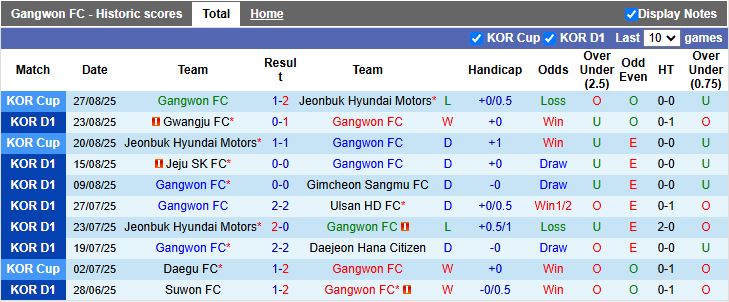 Biểu đồ so sánh phong độ gần đây của câu lạc bộ Gangwon và Pohang Steelers