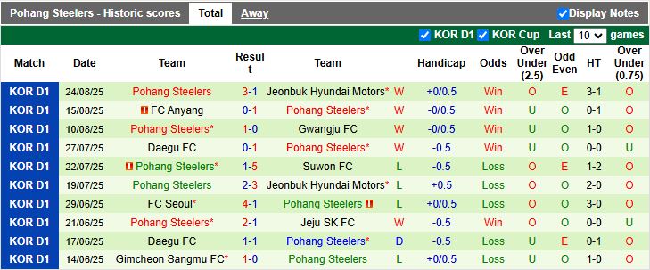 Cầu thủ chủ chốt của Gangwon trong trận đấu sắp tới với Pohang Steelers