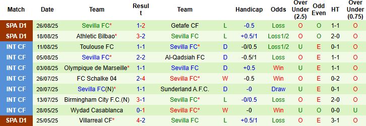Nhận định, Soi kèo Girona vs Sevilla 00h30 ngày 31/08: Khách có 3 điểm - Ảnh 2