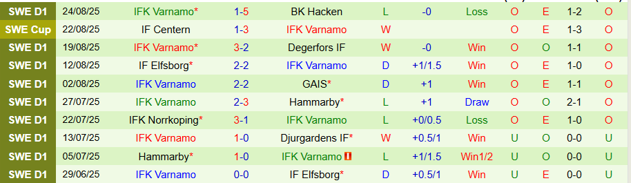 Lịch sử đối đầu Goteborg vs Varnamo – kết quả 5 trận gần nhất