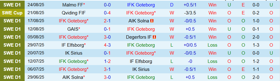 Biểu đồ phong độ gần đây của Goteborg và Varnamo tại Allsvenskan