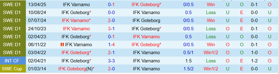 Thống kê kèo châu Á, tài xỉu trận Goteborg vs Varnamo