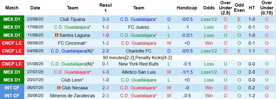 Biểu đồ phân tích lịch sử đối đầu giữa Guadalajara và Cruz Azul qua các trận đấu trước