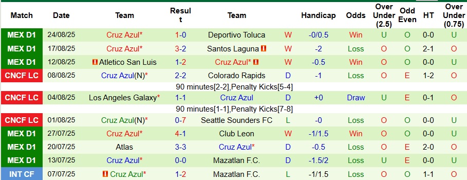 Nhận định, Soi kèo Guadalajara vs Cruz Azul 8h07 ngày 31/8: Ca khúc khải hoàn - Ảnh 2
