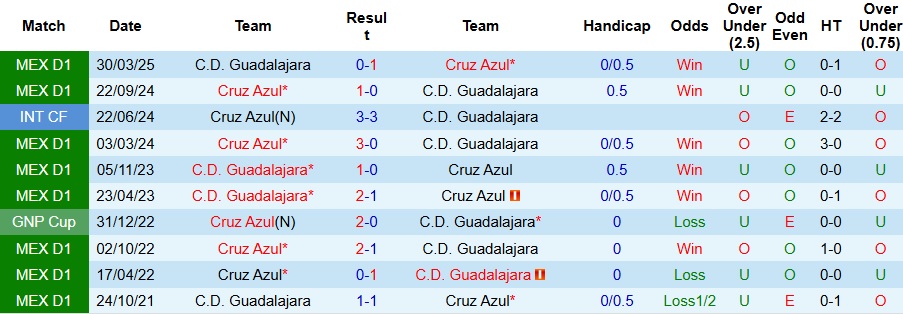 Bảng thống kê chi tiết phong độ gần đây của câu lạc bộ Guadalajara và Cruz Azul