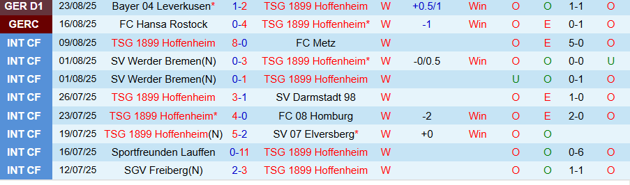 Nhận định, Soi kèo Hoffenheim vs Frankfurt, 20h30 ngày 30/8: Không ngại cường địch - Ảnh 2