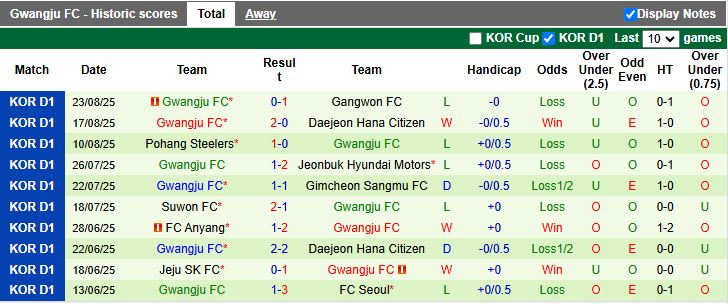 Nhận định, Soi kèo Jeju SK vs Gwangju 17h00 ngày 30/8: Hat-trick thất bại - Ảnh 3