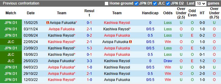 Nhận định, Soi kèo Kashiwa Reysol vs Avispa Fukuoka 17h00 ngày 31/8: Áp sát đỉnh bảng - Ảnh 1