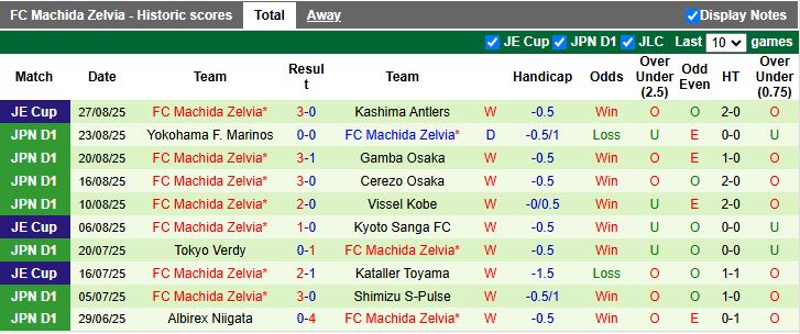 Nhận định, Soi kèo Kawasaki Frontale vs Machida Zelvia 17h00 ngày 31/8: Diễn biến khó lường - Ảnh 3