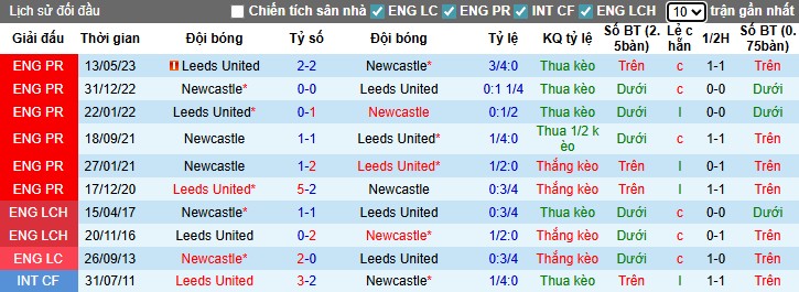 Nhận định, Soi kèo Leeds vs Newcastle, 23h30 ngày 30/08: Cục diện khó lường - Ảnh 2