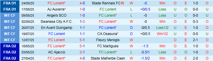Nhận định, Soi kèo Lorient vs Lille 22h00 ngày 30/8: Mang ba điểm về nhà - Ảnh 2