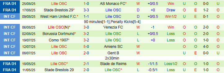 Nhận định, Soi kèo Lorient vs Lille 22h00 ngày 30/8: Mang ba điểm về nhà - Ảnh 3